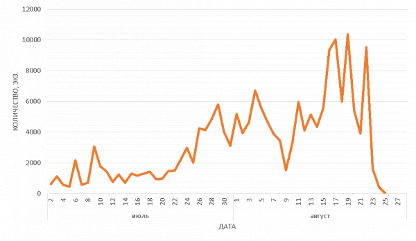 Особенности миграции летней кеты в бассейне р. Амур в 2023 г.