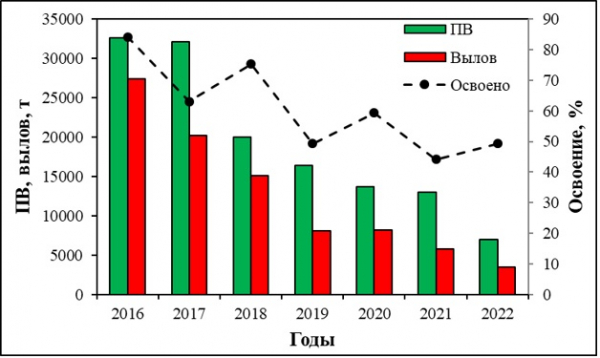 Особенности миграции осенней кеты в р. Амур в 2022 г.